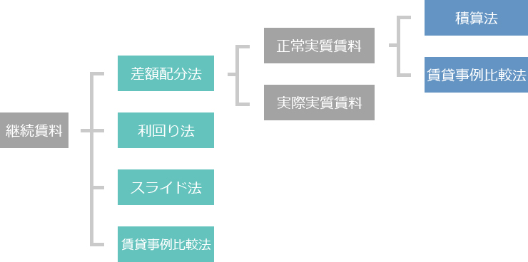 継続賃料評価のフローチャート