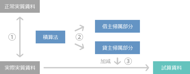 差額配分法