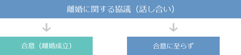 相談から離婚までの流れ 離婚に関する協議（話し合い）