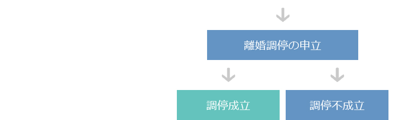 相談から離婚までの流れ 離婚調停の申立