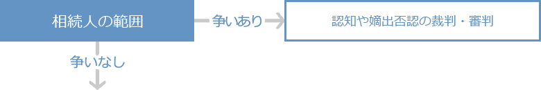 遺産分割事件の流れ 相続人の範囲