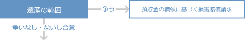 遺産分割事件の流れ 遺産の範囲