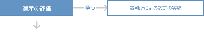 遺産分割事件の流れ 遺産の評価