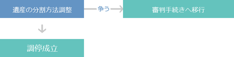 遺産分割事件の流れ 遺産の分割方法調整